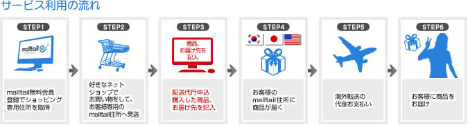 サービス利用の流れ