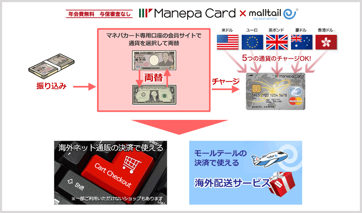 年会費無料、与信審査なし、現地通貨で決済！Manepa Card マネパカードで便利でおトクな海外ショッピングを！｜malltailモールテール