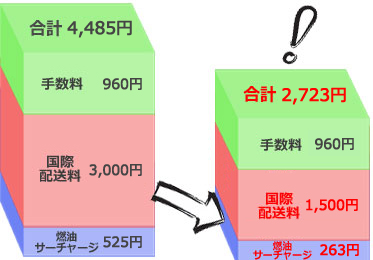 割引例：日本→アメリカ 3kgまでの場合